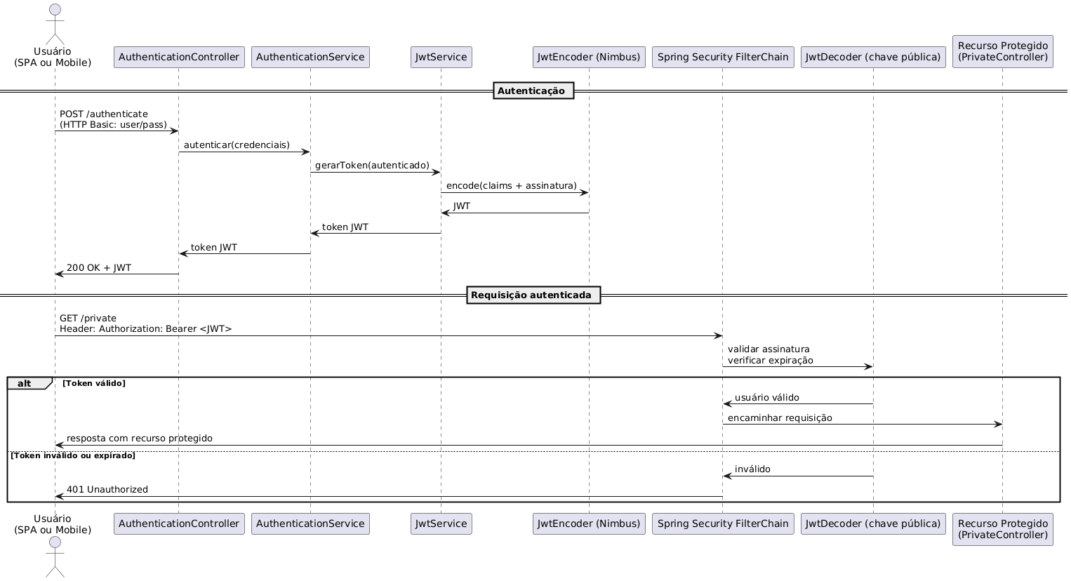 Diagrama de Sequência - Fluxo de uma requisição em uma Aplicação Spring Boot com uso de JWT